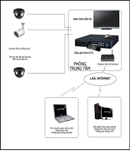 Giải pháp Camera ngành giáo dục  