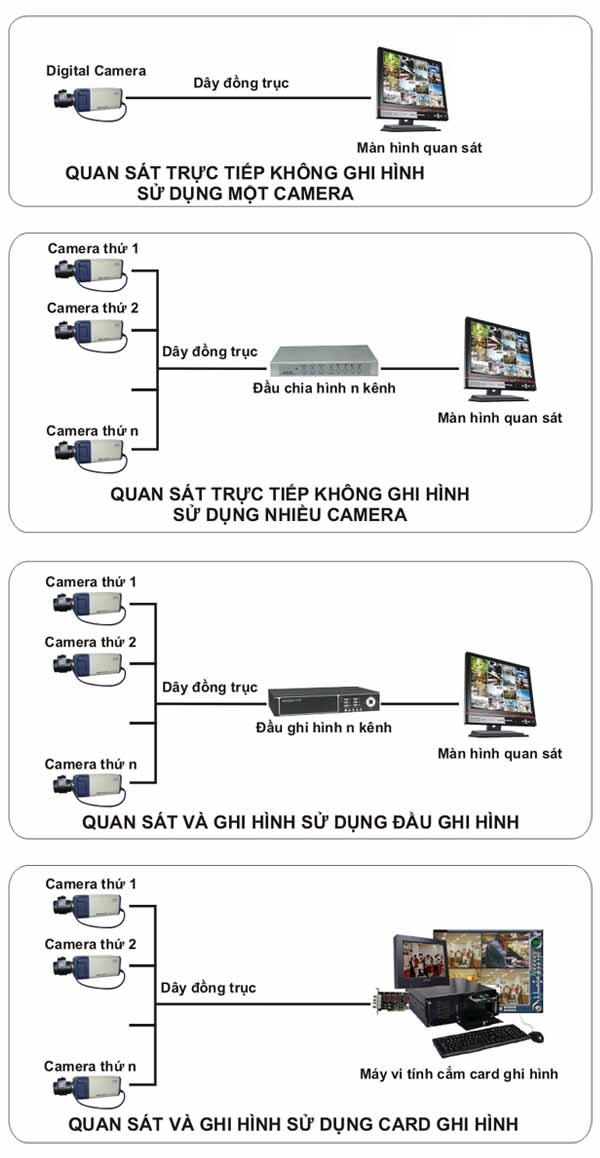 Hệ thống camera giám sát từ xa
